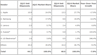 Apple iPad все още е на върха след като през второто тримесечие поръчките на таблети са намалели със 7%