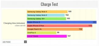 Резултатите от теста за издръжливост на батерията на Samsung Galaxy Note 9 