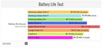 Резултатите от теста за издръжливост на батерията на Samsung Galaxy Note 9 